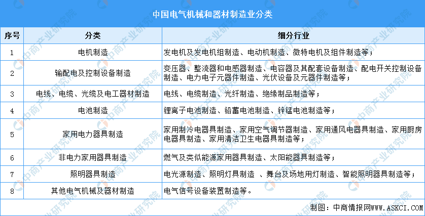 2023年中国电气机械市场前景及投资研究报告（简版）