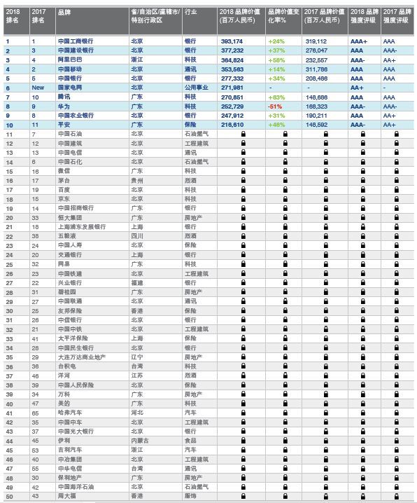 2018年中国最有价值品牌300强（附全名单） 国家电网、中国神华、国电电力等均上榜(图2)