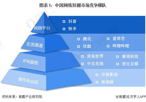 【行业深度】洞察2024:中国网络短剧行业竞争格局及市场份额(附市场集中度、企业竞争力分析等)