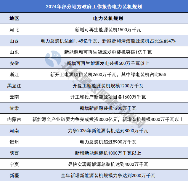 2024年 31省区市能源电力规划披露!