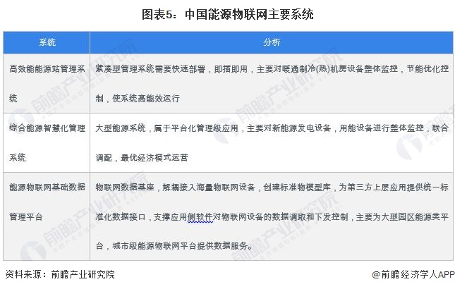 2024年中国能源物联网行业发展现状分析 三大主要系统介绍【组图】(图5) 2024年中国能源物联网行业发展现状分析 三大主要系统介绍【组图】(图5)
