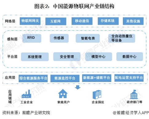2024年中国能源物联网行业发展现状分析 三大主要系统介绍【组图】(图2) 2024年中国能源物联网行业发展现状分析 三大主要系统介绍【组图】(图2)