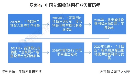 2024年中国能源物联网行业发展现状分析 三大主要系统介绍【组图】(图4) 2024年中国能源物联网行业发展现状分析 三大主要系统介绍【组图】(图4)