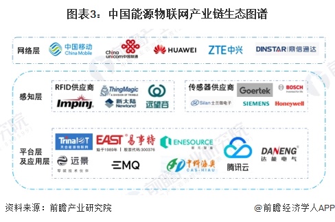 2024年中国能源物联网行业发展现状分析 三大主要系统介绍【组图】(图3) 2024年中国能源物联网行业发展现状分析 三大主要系统介绍【组图】(图3)