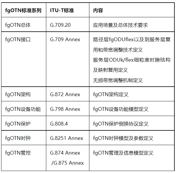 电力行业通信网从SDH时代进入fgOTN新时代!(图2) 电力行业通信网从SDH时代进入fgOTN新时代!(图2)