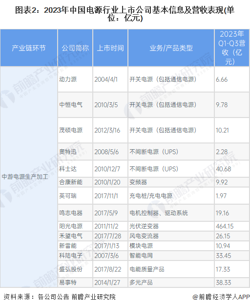 【最全】2024年中国电源行业上市公司市场竞争格局分析 四大方面进行全方位对比(图2)