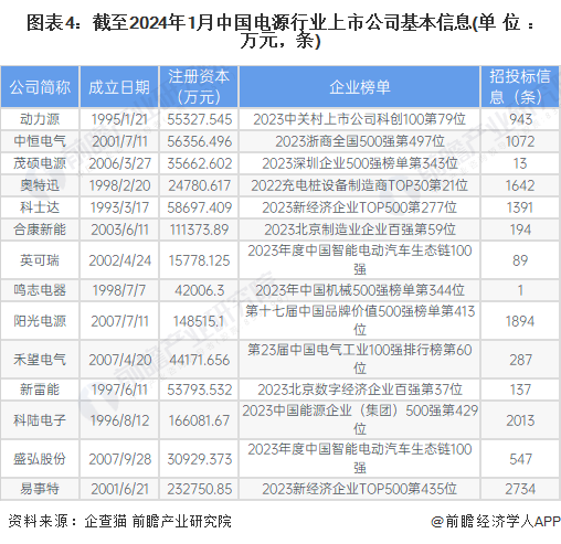 【最全】2024年中国电源行业上市公司市场竞争格局分析 四大方面进行全方位对比(图4)