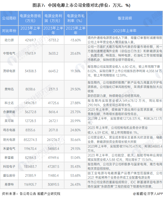 【最全】2024年中国电源行业上市公司市场竞争格局分析 四大方面进行全方位对比(图7)