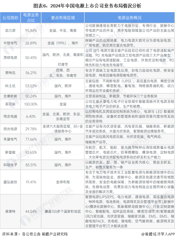 【最全】2024年中国电源行业上市公司市场竞争格局分析 四大方面进行全方位对比(图6)