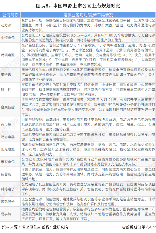 【最全】2024年中国电源行业上市公司市场竞争格局分析 四大方面进行全方位对比(图8)
