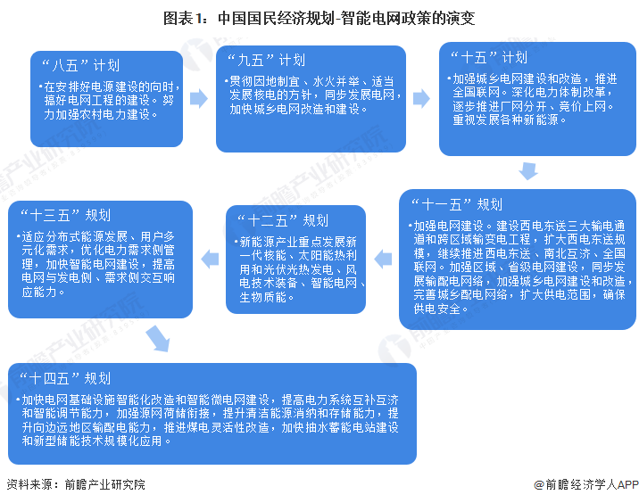重磅!2024年中国及31省市智能电网行业政策汇总及解读(全)提升智能电网对新能源的接纳能力
