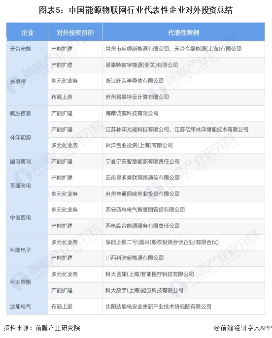 【投资视角】启示2024:中国能源物联网行业投融资及兼并重组分析(二)(图2) 【投资视角】启示2024:中国能源物联网行业投融资及兼并重组分析(二)(图2)