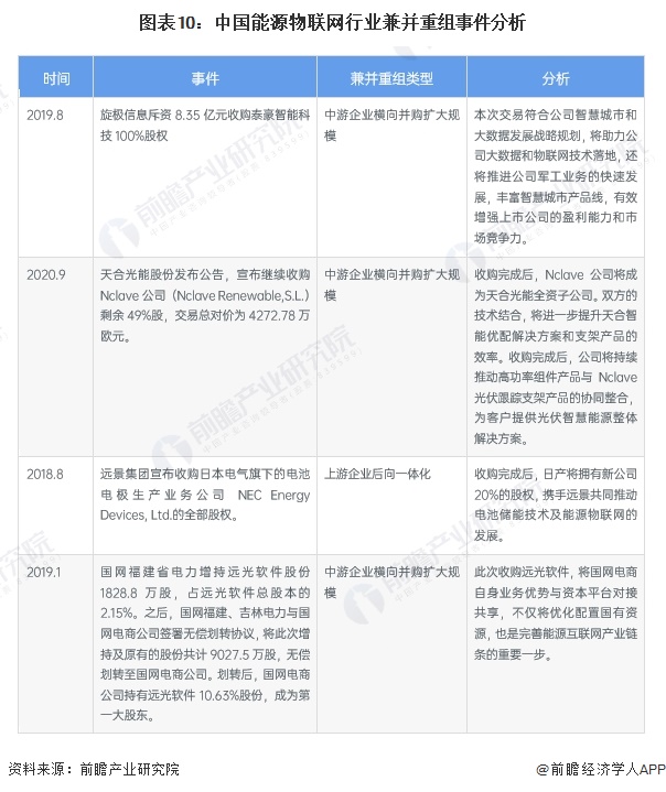 【投资视角】启示2024:中国能源物联网行业投融资及兼并重组分析(二)(图7) 【投资视角】启示2024:中国能源物联网行业投融资及兼并重组分析(二)(图7)