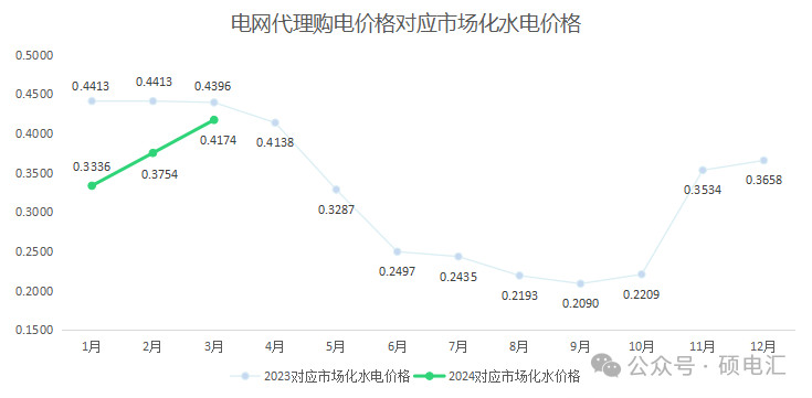 2024年2月四川电力市场市场价格数据总汇(图2) 2024年2月四川电力市场市场价格数据总汇(图2)