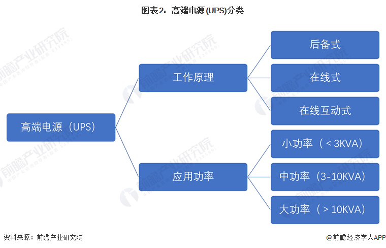2024年中国电源行业UPS市场概述——市场规模超过70亿元【组图】(图2) 2024年中国电源行业UPS市场概述——市场规模超过70亿元【组图】(图2)