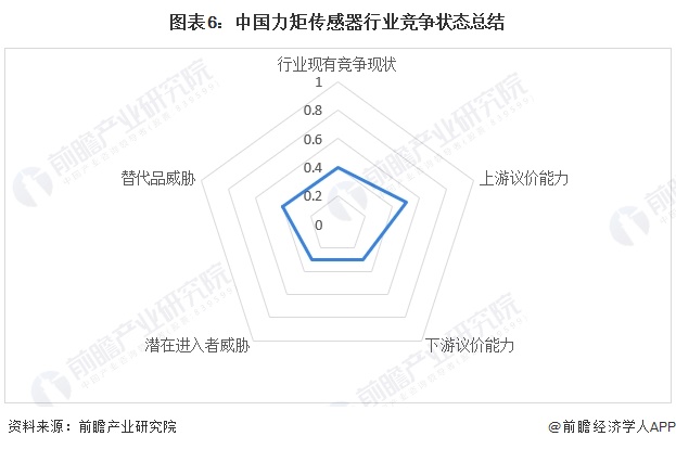 【行业深度】2024年中国力矩传感器行业竞争格局及市场份额分析 市场集中度处于中等偏高水平(图6) 【行业深度】2024年中国力矩传感器行业竞争格局及市场份额分析 市场集中度处于中等偏高水平(图6)