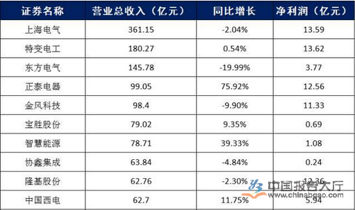 电力设备公司排名