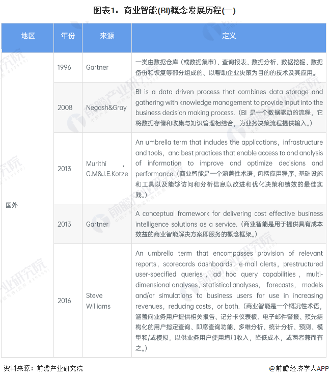预见2024：2024年中国商业智能行业市场规模、竞争格局及发展前景预测 未来市场规模将超30亿美元