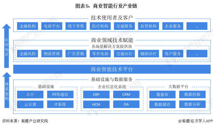 预见2024:2024年中国商业智能行业市场规模、竞争格局及发展前景预测 未来市场规模将超30亿美元(图5) 预见2024:2024年中国商业智能行业市场规模、竞争格局及发展前景预测 未来市场规模将超30亿美元(图5)