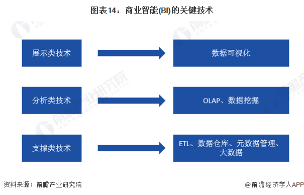 预见2024:2024年中国商业智能行业市场规模、竞争格局及发展前景预测 未来市场规模将超30亿美元(图9) 预见2024:2024年中国商业智能行业市场规模、竞争格局及发展前景预测 未来市场规模将超30亿美元(图9)