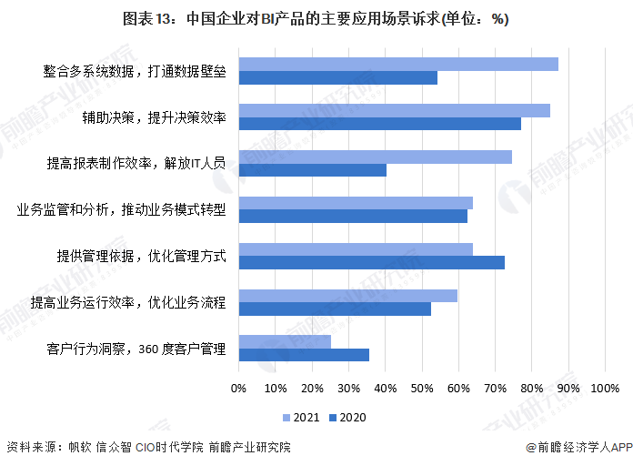 预见2024:2024年中国商业智能行业市场规模、竞争格局及发展前景预测 未来市场规模将超30亿美元(图8) 预见2024:2024年中国商业智能行业市场规模、竞争格局及发展前景预测 未来市场规模将超30亿美元(图8)