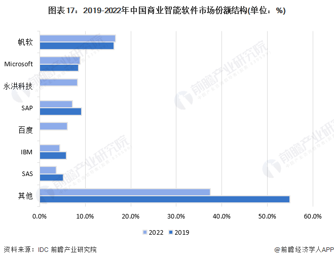 预见2024:2024年中国商业智能行业市场规模、竞争格局及发展前景预测 未来市场规模将超30亿美元(图12) 预见2024:2024年中国商业智能行业市场规模、竞争格局及发展前景预测 未来市场规模将超30亿美元(图12)