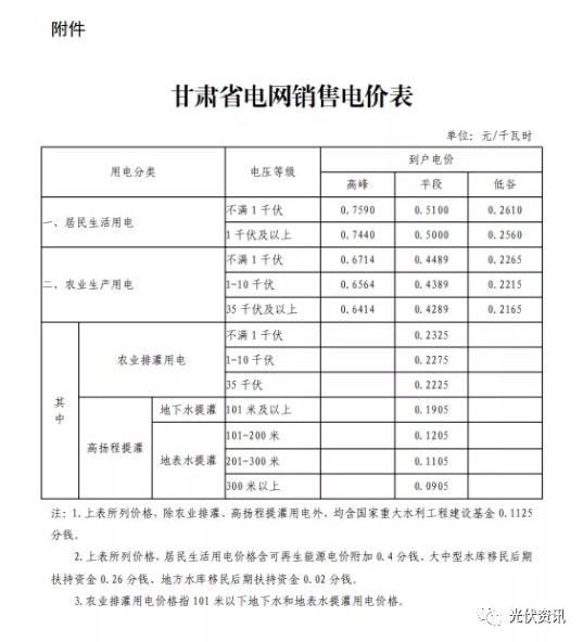 29省最新电价政策!(图3) 29省最新电价政策!(图3)