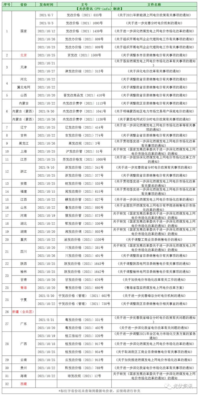 29省最新电价政策!(图2) 29省最新电价政策!(图2)