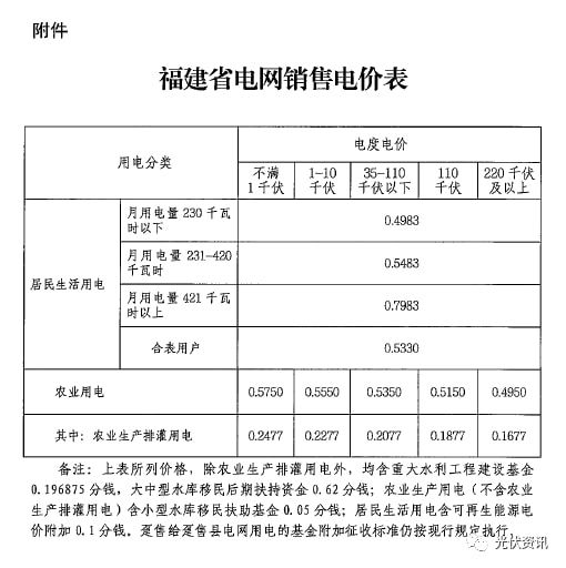 29省最新电价政策!(图4) 29省最新电价政策!(图4)