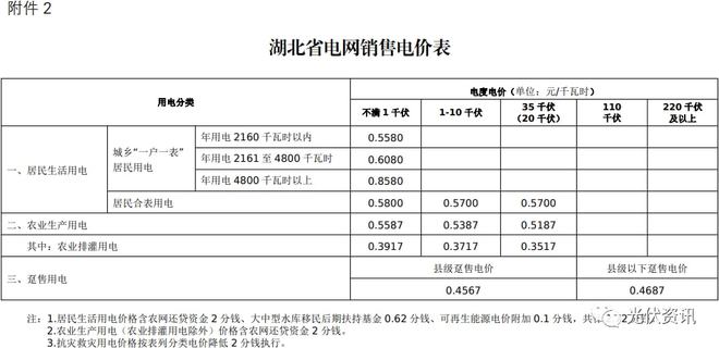 29省最新电价政策!(图6) 29省最新电价政策!(图6)