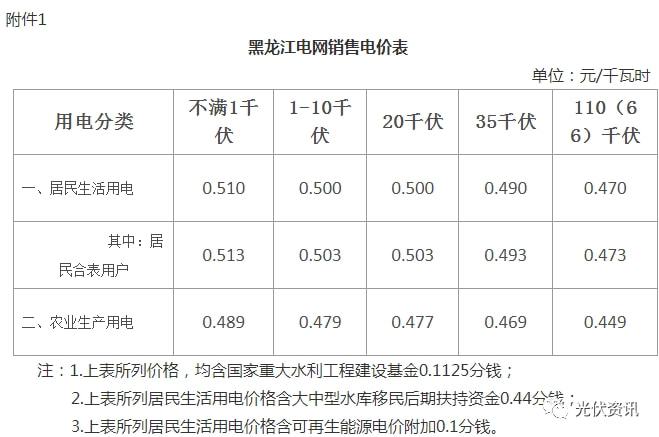 29省最新电价政策!(图9) 29省最新电价政策!(图9)
