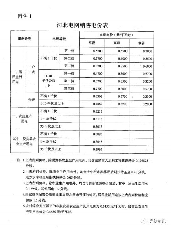 29省最新电价政策!(图10) 29省最新电价政策!(图10)