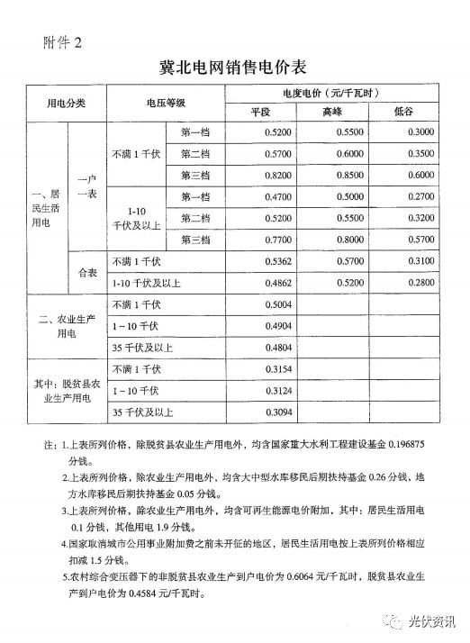 29省最新电价政策!(图11) 29省最新电价政策!(图11)