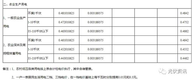 29省最新电价政策!(图16) 29省最新电价政策!(图16)