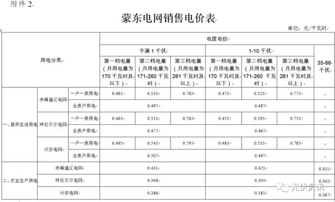 29省最新电价政策!(图22) 29省最新电价政策!(图22)