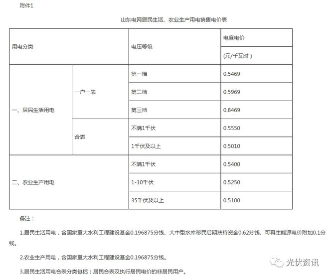 29省最新电价政策!(图27) 29省最新电价政策!(图27)