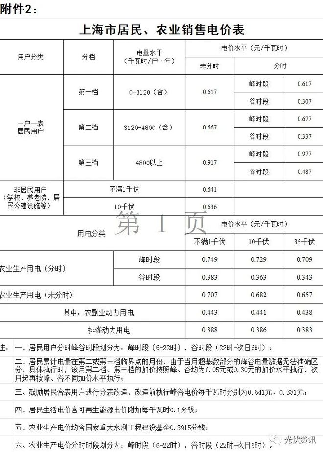 29省最新电价政策!(图24) 29省最新电价政策!(图24)