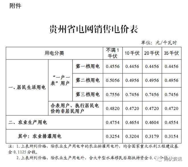29省最新电价政策!(图30) 29省最新电价政策!(图30)