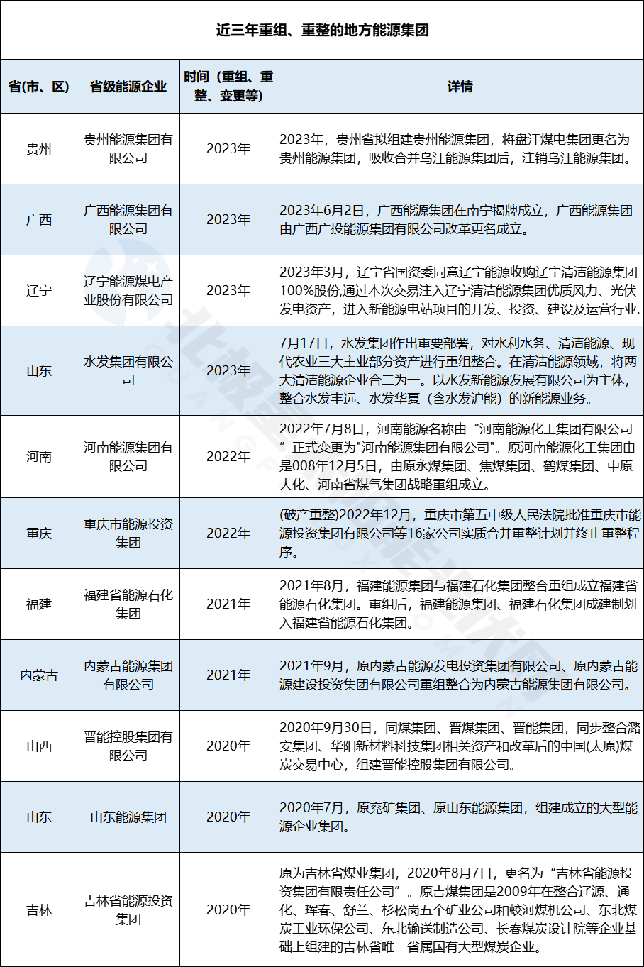 最新!地方能源集团、省能源国企电力版图