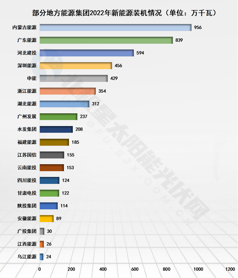 最新!地方能源集团、省能源国企电力版图(图3) 最新!地方能源集团、省能源国企电力版图(图3)