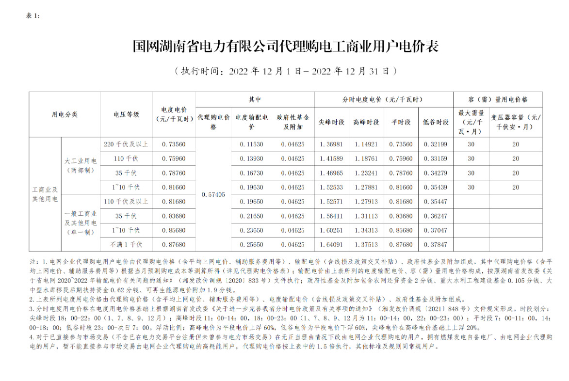 最大峰谷价差1171元千瓦时!湖南2022年12月工商业电力客户代理购电价格发布