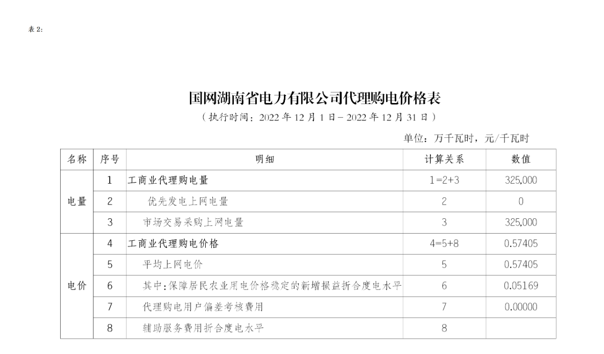 最大峰谷价差1171元千瓦时!湖南2022年12月工商业电力客户代理购电价格发布(图2) 最大峰谷价差1171元千瓦时!湖南2022年12月工商业电力客户代理购电价格发布(图2)