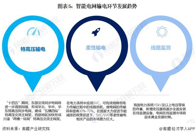 「前瞻解读」2024-2029年中国智能电网行业投资及趋势预测分析(图2) 「前瞻解读」2024-2029年中国智能电网行业投资及趋势预测分析(图2)