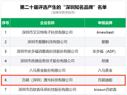 喜报｜百超迪能上榜“深圳知名品牌”！(图2)