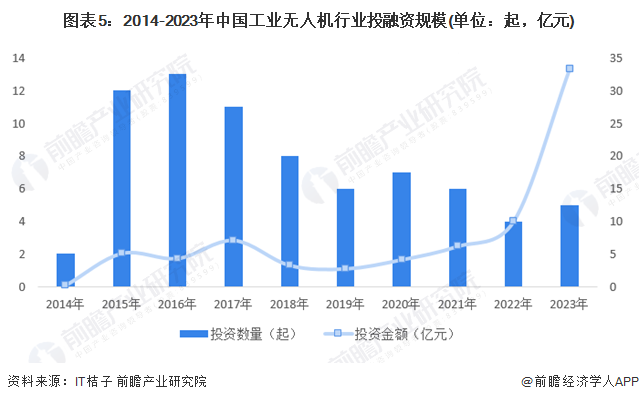 2024年中国工业无人机行业市场发展现状分析 中国工业无人机市场长坡厚雪【组图】(图5) 2024年中国工业无人机行业市场发展现状分析 中国工业无人机市场长坡厚雪【组图】(图5)