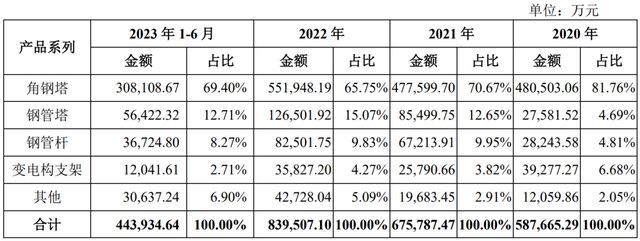 IPO定价17元输电线路铁塔生产商宏盛华源申购解读(图3) IPO定价17元输电线路铁塔生产商宏盛华源申购解读(图3)