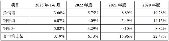 IPO定价17元输电线路铁塔生产商宏盛华源申购解读(图4) IPO定价17元输电线路铁塔生产商宏盛华源申购解读(图4)