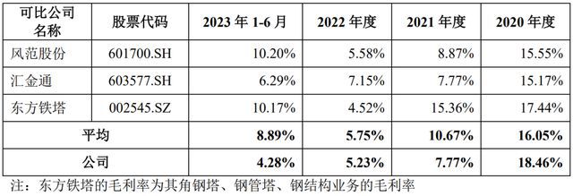 IPO定价17元输电线路铁塔生产商宏盛华源申购解读(图5) IPO定价17元输电线路铁塔生产商宏盛华源申购解读(图5)