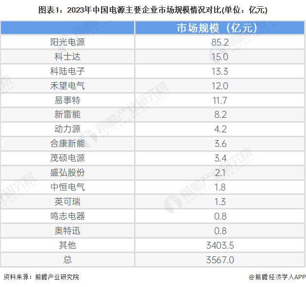 【行业深度】洞察2024：中国电源行业竞争格局及市场份额(附市场集中度、份额、企业优势分析等)