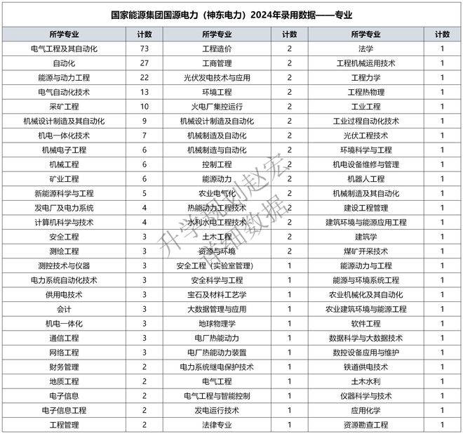 五大之一的国家能源集团下属神东电力2024录用298人电气占25%(图5) 五大之一的国家能源集团下属神东电力2024录用298人电气占25%(图5)